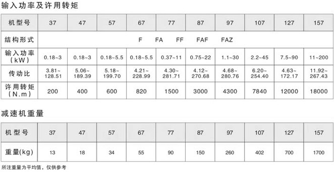 F平行轴斜齿轮减速机输入功率及许用转矩和重量